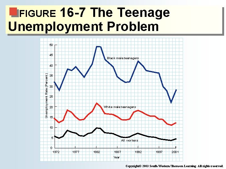 16 -7 The Teenage Unemployment Problem FIGURE 50 45 Black male teenagers Unemployment Rate
