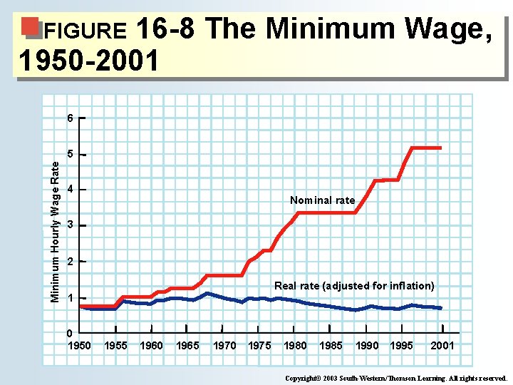 16 -8 The Minimum Wage, 1950 -2001 FIGURE 6 Minimum Hourly Wage Rate 5