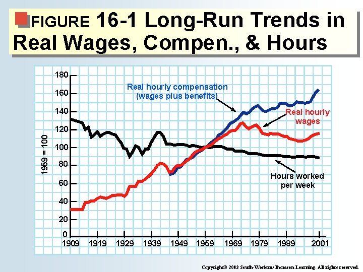 16 -1 Long-Run Trends in Real Wages, Compen. , & Hours FIGURE 180 Real