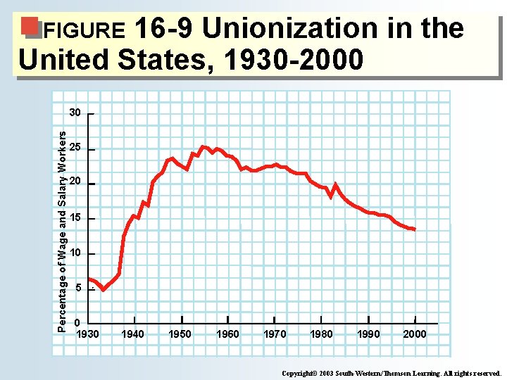 16 -9 Unionization in the United States, 1930 -2000 FIGURE Percentage of Wage and
