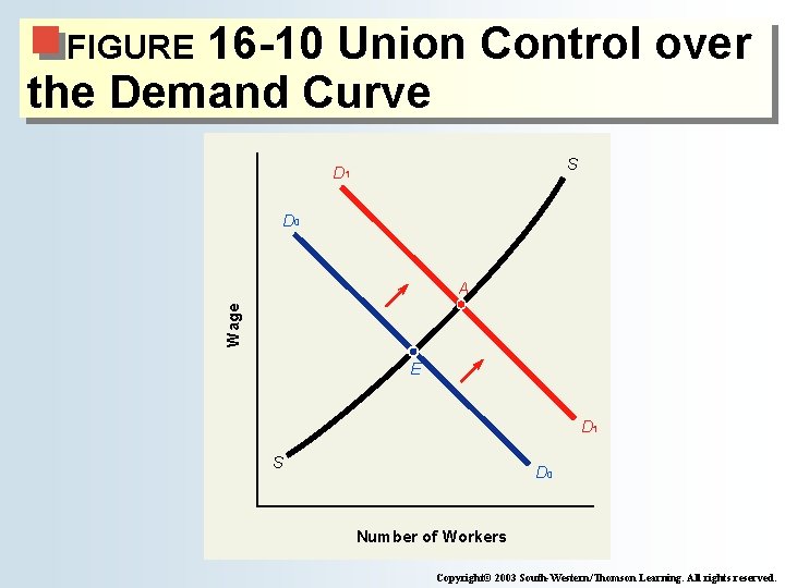 16 -10 Union Control over the Demand Curve FIGURE S D 1 D 0