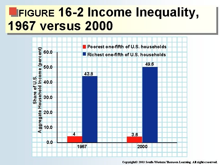 16 -2 Income Inequality, 1967 versus 2000 Share of U. S. Aggregate Household Income