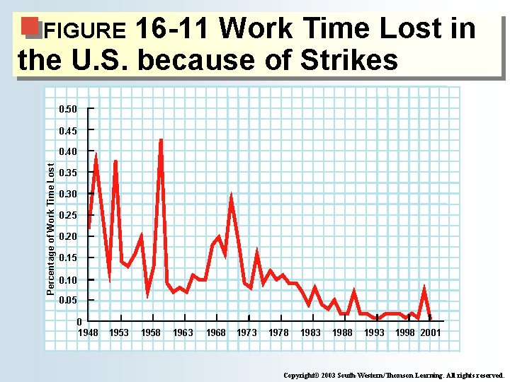 16 -11 Work Time Lost in the U. S. because of Strikes FIGURE 0.