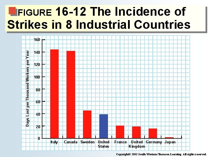 16 -12 The Incidence of Strikes in 8 Industrial Countries FIGURE Days Lost per