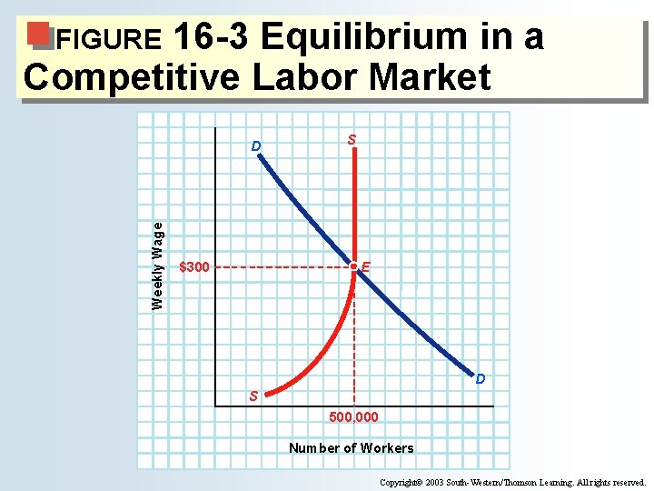 16 -3 Equilibrium in a Competitive Labor Market FIGURE Weekly Wage D $300 S