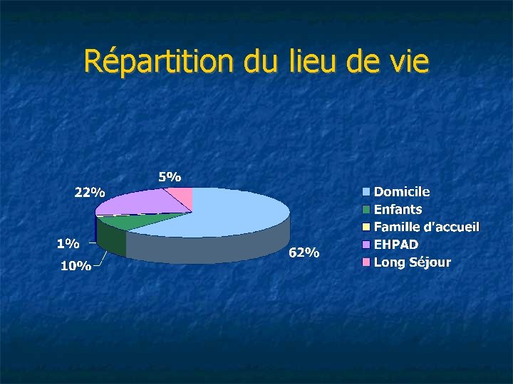 Répartition du lieu de vie 