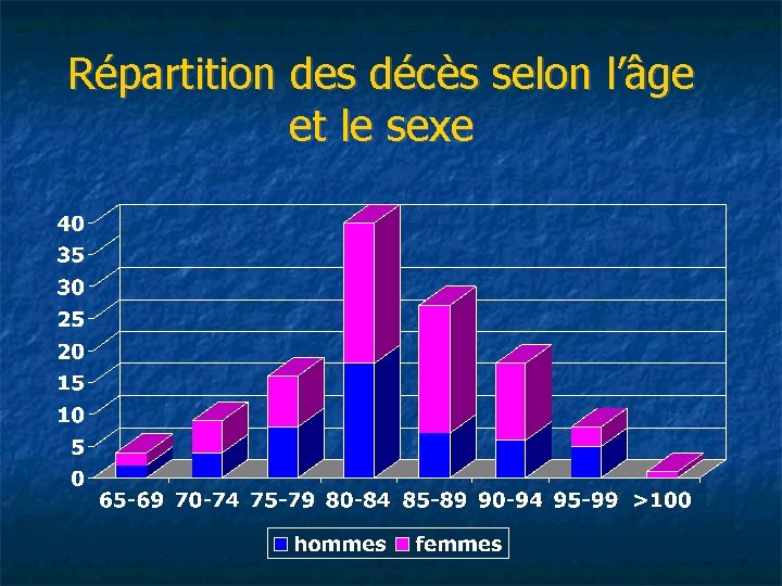 Répartition des décès selon l’âge et le sexe 