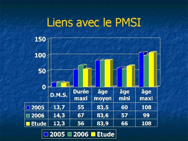 Liens avec le PMSI 