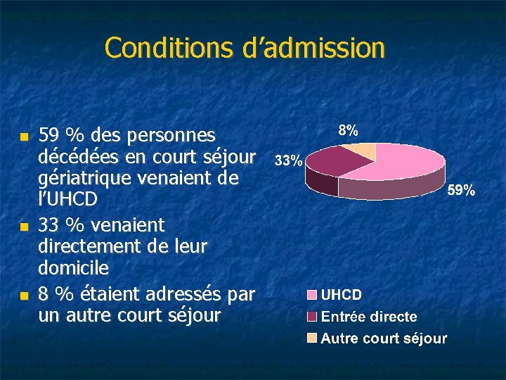 Conditions d’admission 59 % des personnes décédées en court séjour gériatrique venaient de l’UHCD