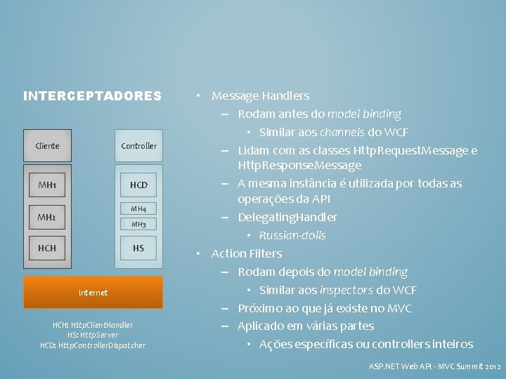 INTERCEPTADORES Cliente Controller MH 1 HCD MH 4 MH 2 MH 3 HCH HS