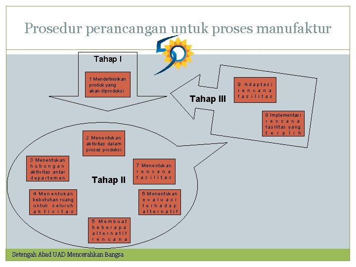 Prosedur perancangan untuk proses manufaktur Tahap I 1 Mendefinisikan produk yang akan diproduksi Tahap