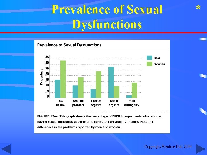 Prevalence of Sexual Dysfunctions Copyright Prentice Hall 2004 * 