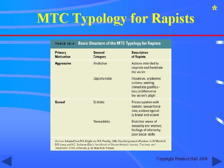 MTC Typology for Rapists Copyright Prentice Hall 2004 * 