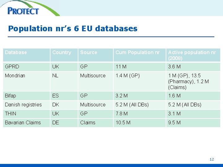 Population nr’s 6 EU databases Database Country Source Cum Population nr Active population nr