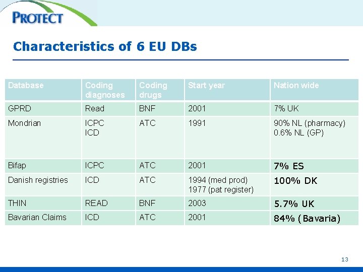 Characteristics of 6 EU DBs Database Coding diagnoses Coding drugs Start year Nation wide