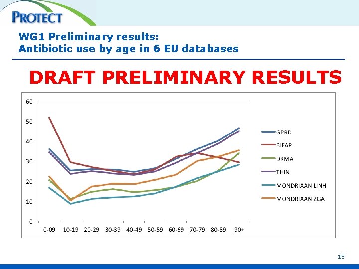 WG 1 Preliminary results: Antibiotic use by age in 6 EU databases DRAFT PRELIMINARY