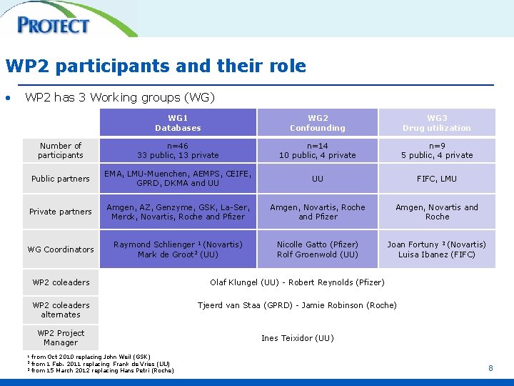 WP 2 participants and their role • WP 2 has 3 Working groups (WG)