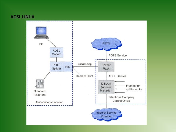 ADSL LINIJA 