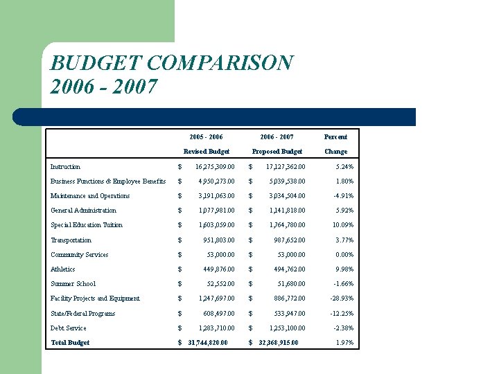 BUDGET COMPARISON 2006 - 2007 2005 - 2006 - 2007 Percent Revised Budget Proposed