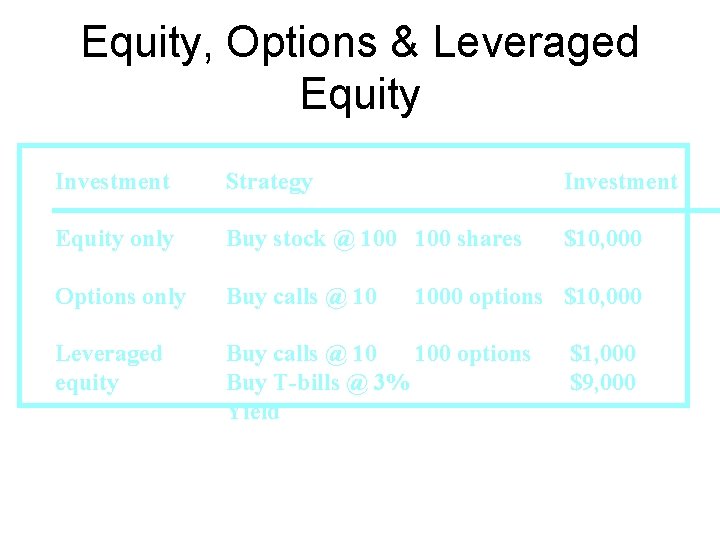 Equity, Options & Leveraged Equity Investment Strategy Investment Equity only Buy stock @ 100