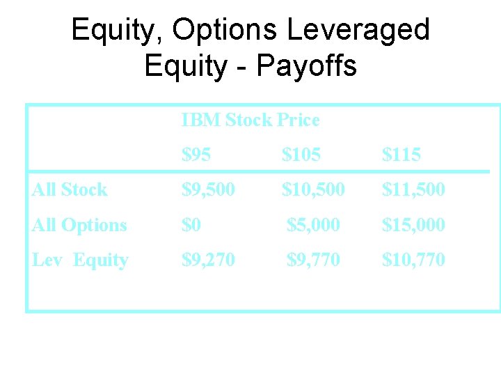 Equity, Options Leveraged Equity - Payoffs IBM Stock Price $95 $105 $115 All Stock