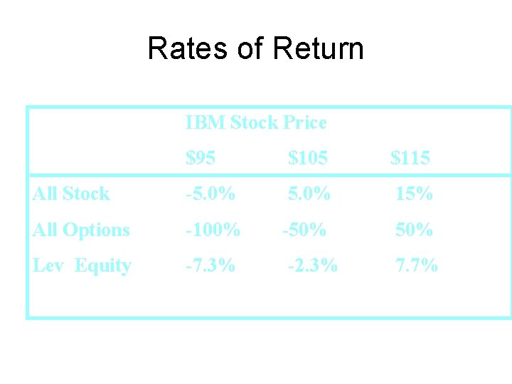 Rates of Return IBM Stock Price $95 $105 $115 All Stock -5. 0% 15%