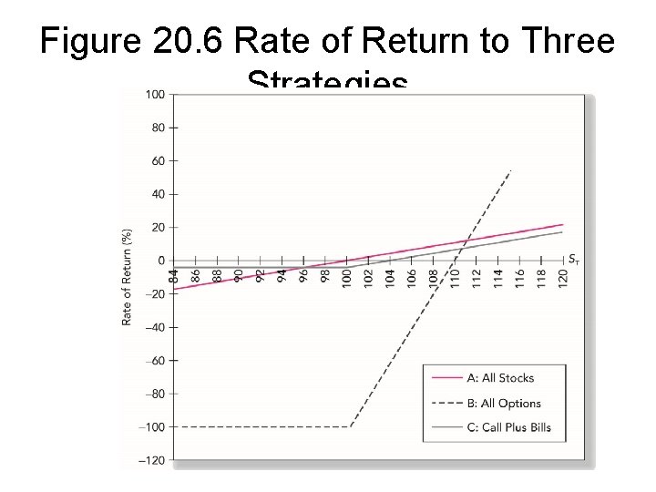 Figure 20. 6 Rate of Return to Three Strategies 