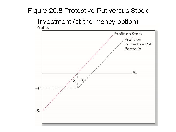 Figure 20. 8 Protective Put versus Stock Investment (at-the-money option) 