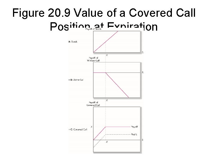 Figure 20. 9 Value of a Covered Call Position at Expiration 