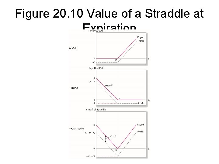 Figure 20. 10 Value of a Straddle at Expiration 