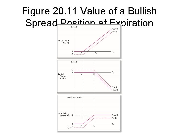 Figure 20. 11 Value of a Bullish Spread Position at Expiration 