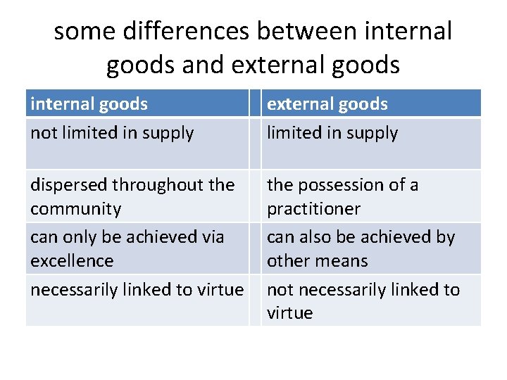 some differences between internal goods and external goods internal goods not limited in supply