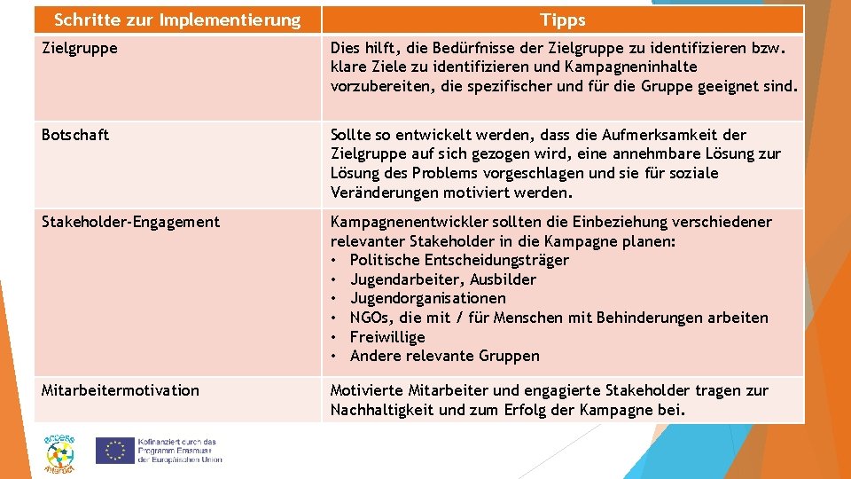 Schritte zur Implementierung Tipps Zielgruppe Dies hilft, die Bedürfnisse der Zielgruppe zu identifizieren bzw.