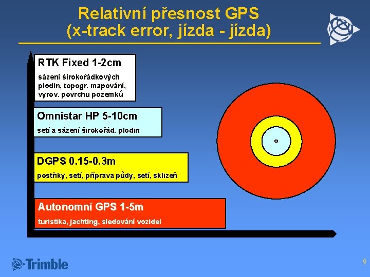 Relativní přesnost GPS (x-track error, jízda - jízda) RTK Fixed 1 -2 cm sázení