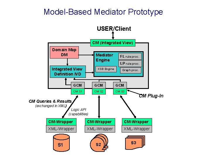 Model-Based Mediator Prototype USER/Client CM (Integrated View) Domain Map DM Mediator Engine Integrated View