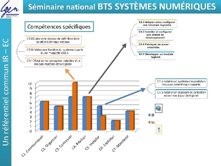 Séminaire national BTSde SYSTÈMES Eléments constat NUMÉRIQUES Un référentiel commun IR – EC Compétences