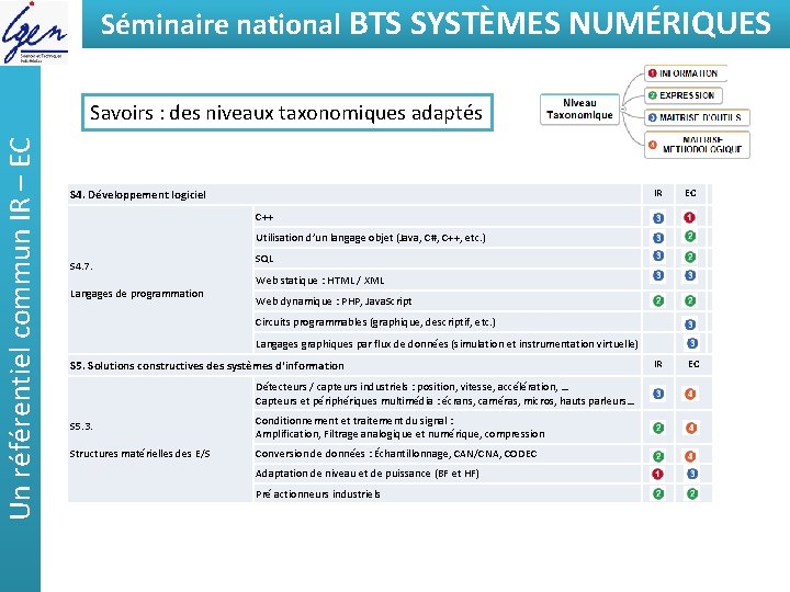 Séminaire national BTSde SYSTÈMES Eléments constat NUMÉRIQUES Un référentiel commun IR – EC Savoirs