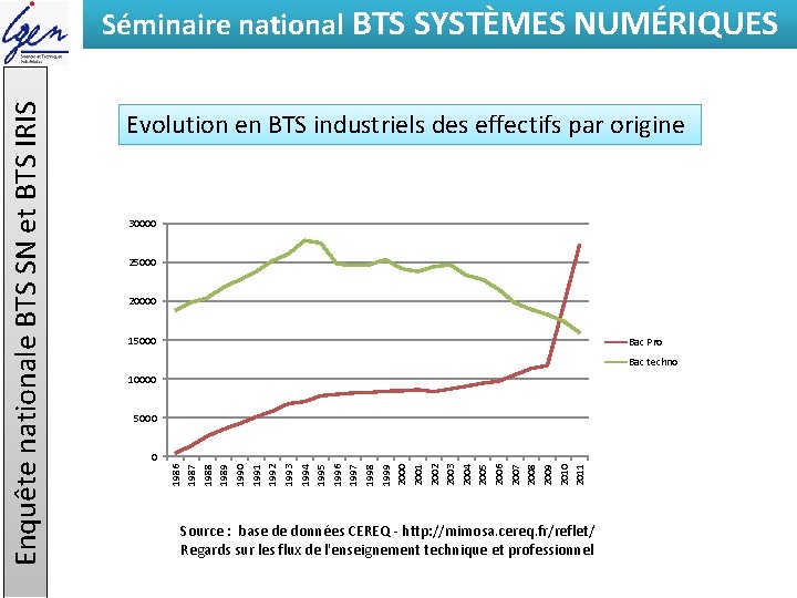 Evolution en BTS industriels des effectifs par origine 30000 25000 20000 15000 Bac Pro