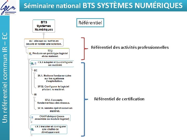 Séminaire national BTSde SYSTÈMES Eléments constat NUMÉRIQUES Un référentiel commun IR – EC Référentiel