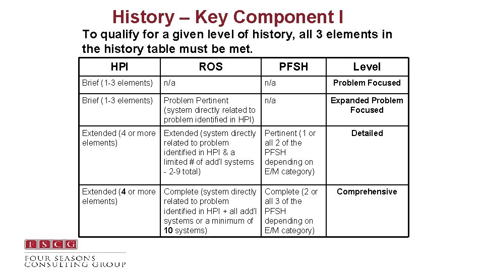 History – Key Component I To qualify for a given level of history, all