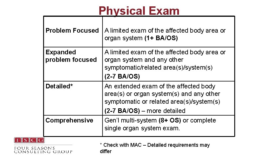 Physical Exam Problem Focused A limited exam of the affected body area or organ