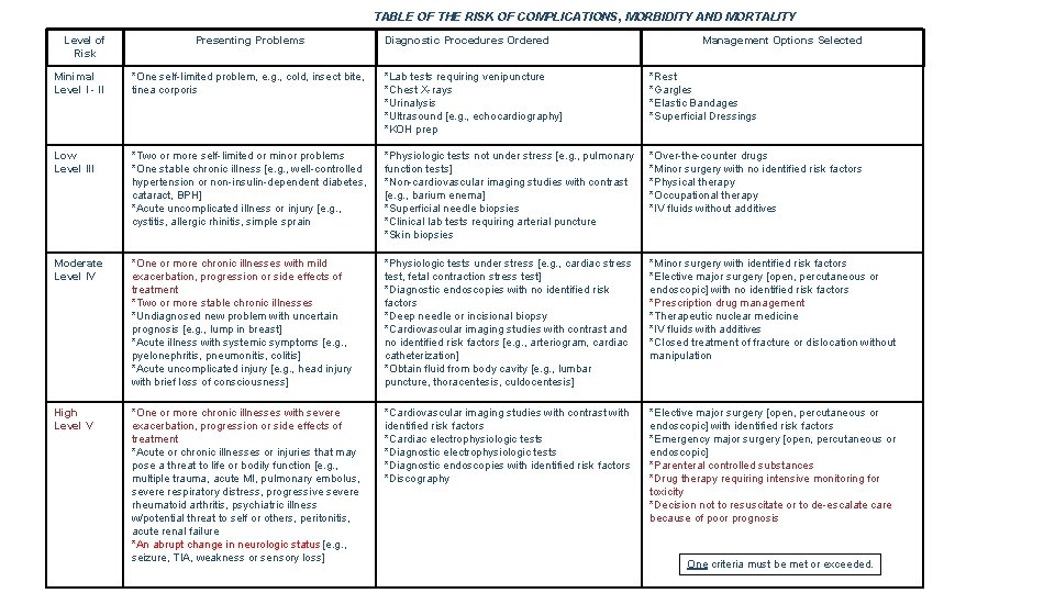 TABLE OF THE RISK OF COMPLICATIONS, MORBIDITY AND MORTALITY Level of Risk Presenting Problems