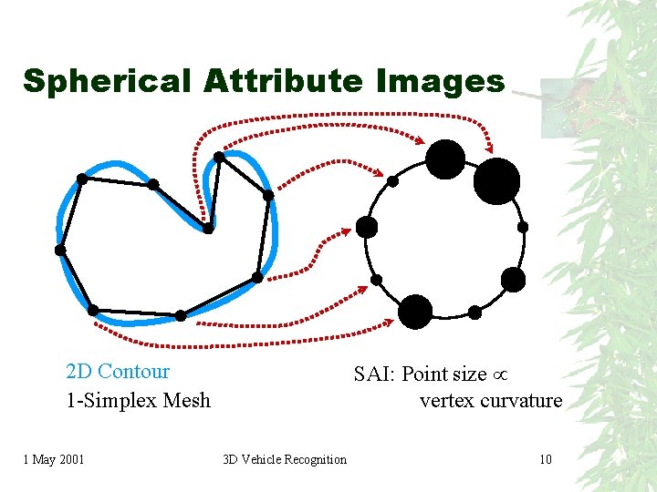 Spherical Attribute Images 2 D Contour 1 -Simplex Mesh 1 May 2001 SAI: Point Spherical Attribute Images 2 D Contour 1 -Simplex Mesh 1 May 2001 SAI: Point