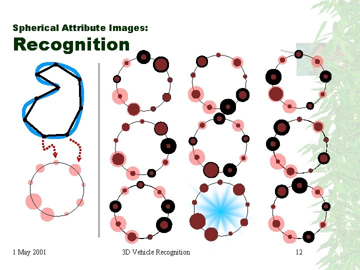 Spherical Attribute Images: Recognition 1 May 2001 3 D Vehicle Recognition 12 Spherical Attribute Images: Recognition 1 May 2001 3 D Vehicle Recognition 12