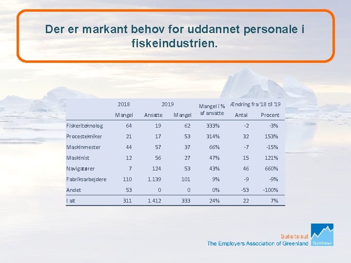 Der er markant behov for uddannet personale i fiskeindustrien. 2018 2019 Mangel i %