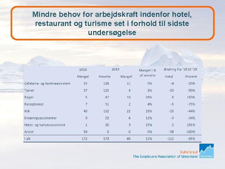 Mindre behov for arbejdskraft indenfor hotel, restaurant og turisme set i forhold til sidste