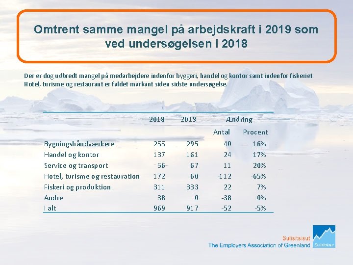 Omtrent samme mangel på arbejdskraft i 2019 som ved undersøgelsen i 2018 Der er