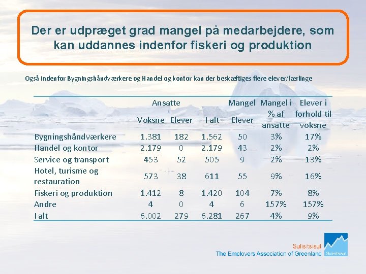 Der er udpræget grad mangel på medarbejdere, som kan uddannes indenfor fiskeri og produktion