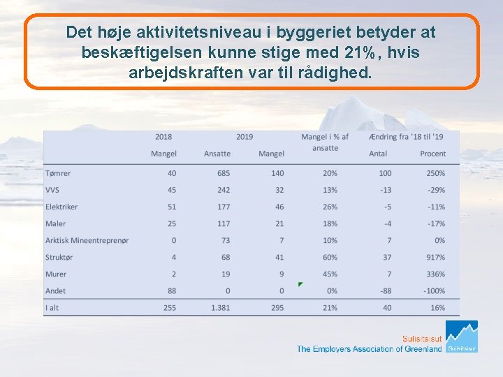 Det høje aktivitetsniveau i byggeriet betyder at beskæftigelsen kunne stige med 21%, hvis arbejdskraften