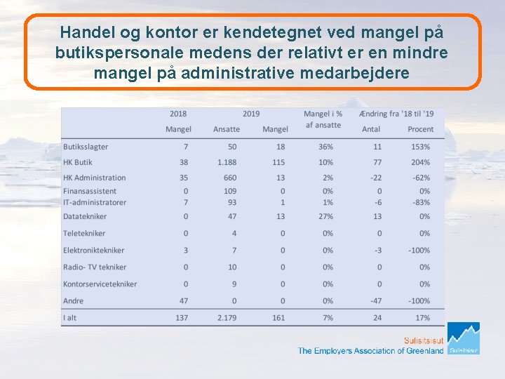 Handel og kontor er kendetegnet ved mangel på butikspersonale medens der relativt er en